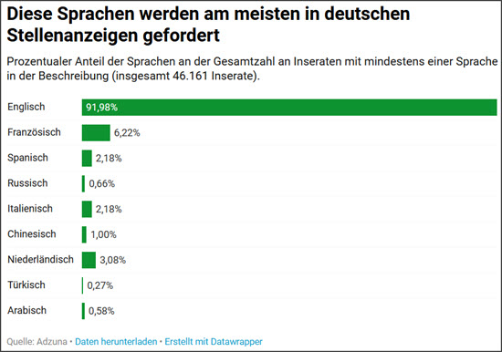 Fremdsprachen