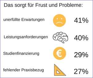 Frust im Studium