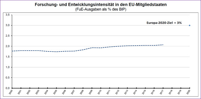 FuE in der EU 2017