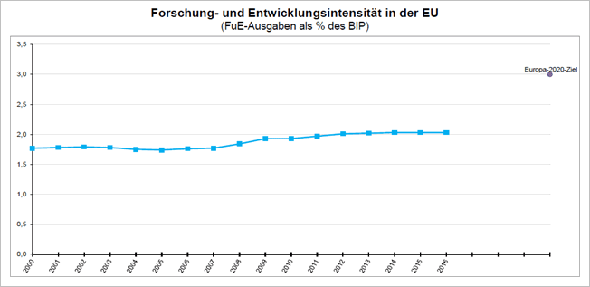 FuE in der EU