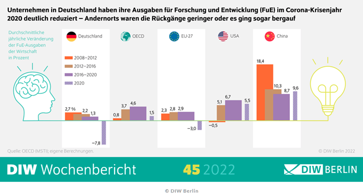 FuE Ausgaben 2020