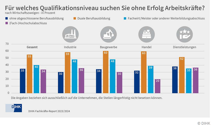 Für welches Qualifikationsniveau suchen Sie ohne Erfolg Arbeitskräfte