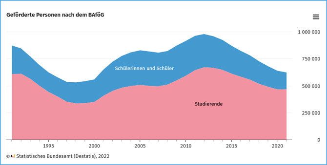 Geförderte Personen (BAFöG 2021)