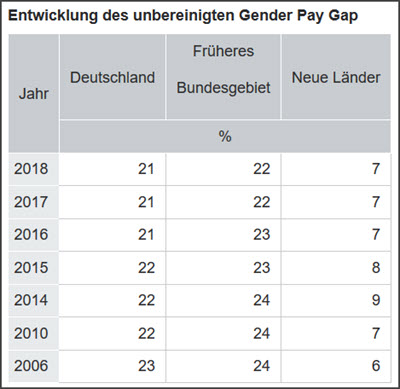 Gender Pay Gap 2006 2018