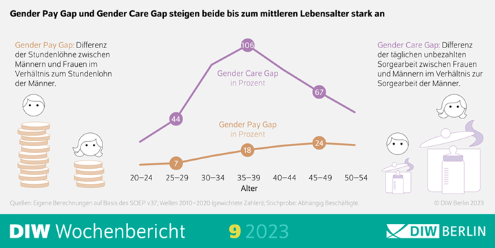 Gender Pay Gap und Gender Care Gap