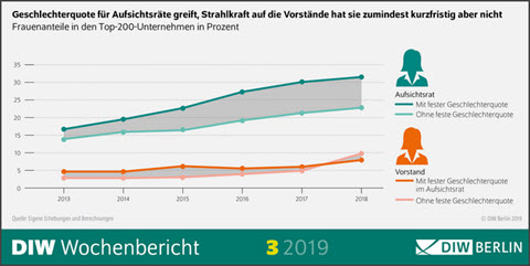 Geschlechterquote für Aufsichtsräte