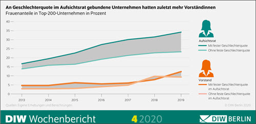 Geschlechterquote für Aufsichtsräte