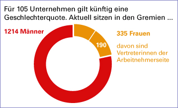 Geschlechterquote