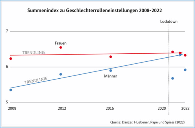 Geschlechterrolleneinstellungen 2008 2022