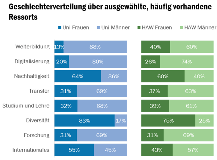 Geschlechterverteilung über ausgewählte, häufig vorhandene Ressorts