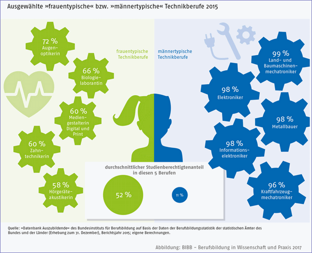 Geschlechtsspezifische Berufswahl