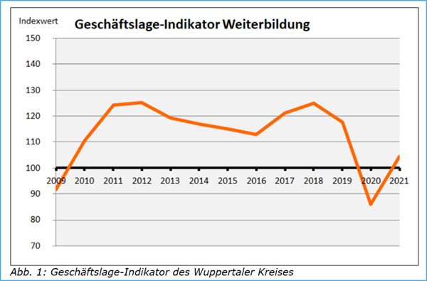 Geschäftslage Indikator WK