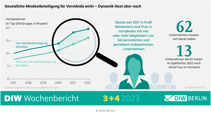 Gesetzliche Mindestbeteiligung für Vorstände
