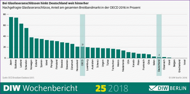 Glasfaseranschlüsse 2018