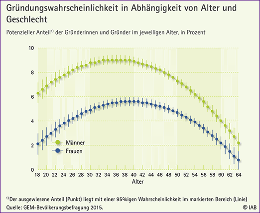 Gruendungswahrscheinlichkeit