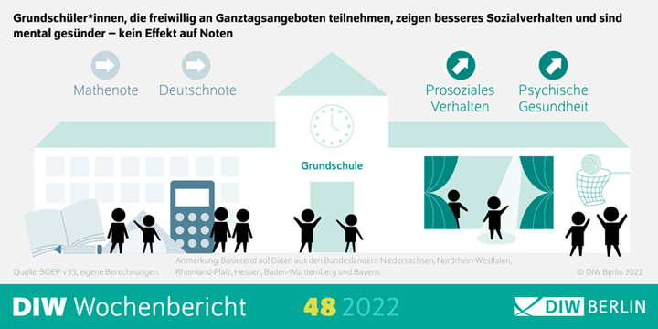 Grundschüler in Ganztagsangeboten