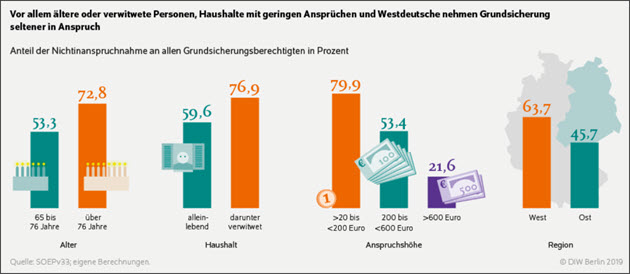 Grundsicherung für Ältere