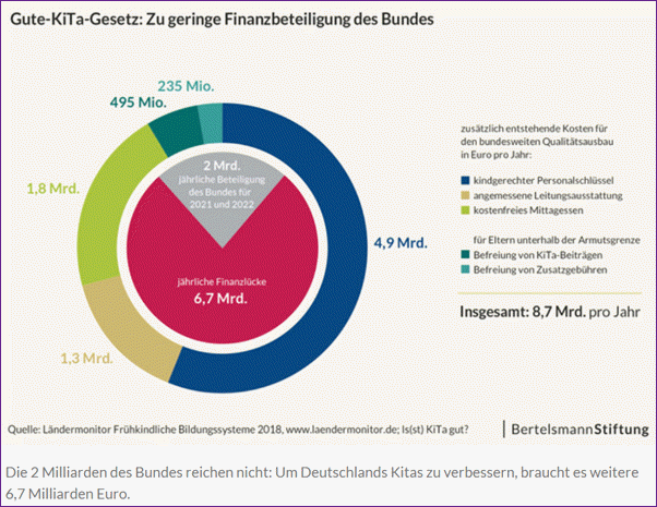 Gute Kita Gesetz