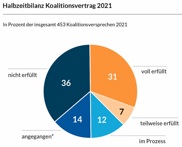 Halbzeitbilanz Ampel 2021