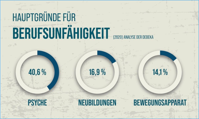 Hauptgründe für Berufsunfähigkeit