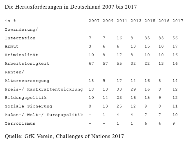 Herausforderungen DE 2007 17