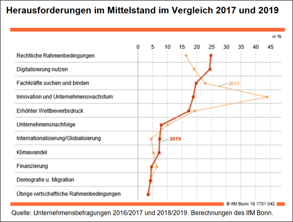 Herausforderungen im Mittelstand