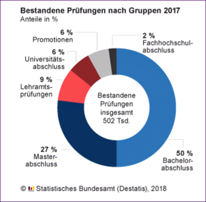 Hochschulabschlüsse 2017