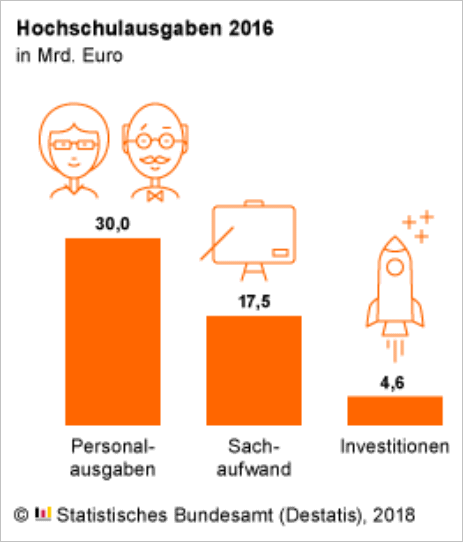 Hochschulausgaben 2016