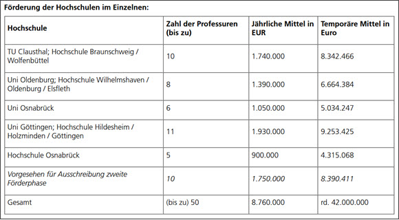 Hochschulen Digitalisierung