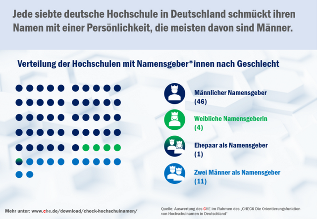 Hochschulnamen