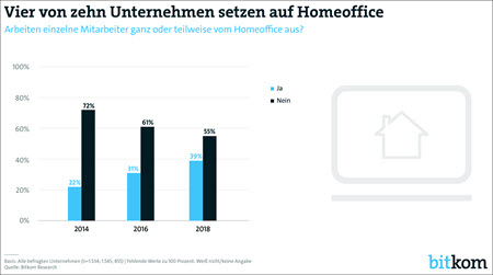 Homeoffice (vier von zehn U)