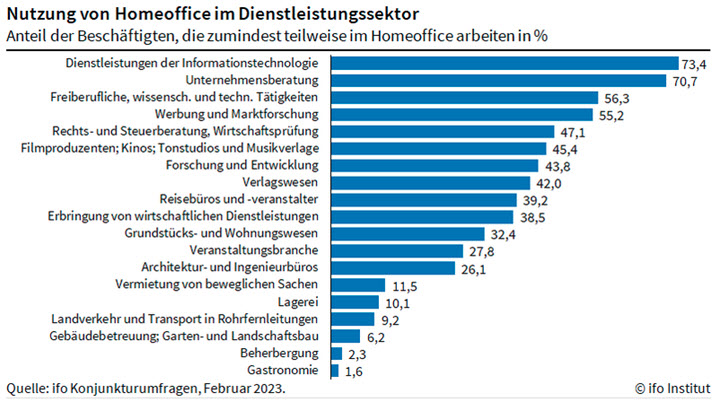 Homeoffice Nutzung im Dienstleistungssektor
