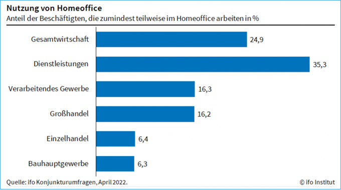 Homeoffice Nutzung