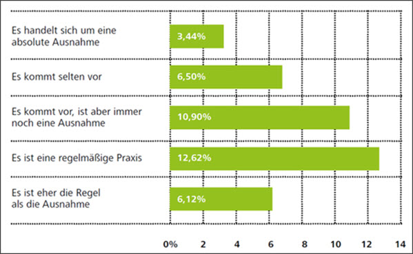 Häufigkeit der Praxis