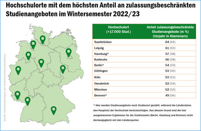 Höchster Anteil NC Studienangebote