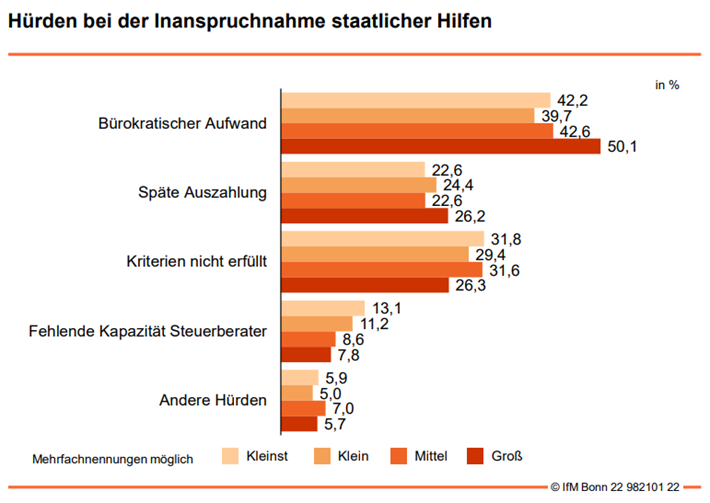 Hürden bei der Inanspruchnahme staatlicher Hilfen