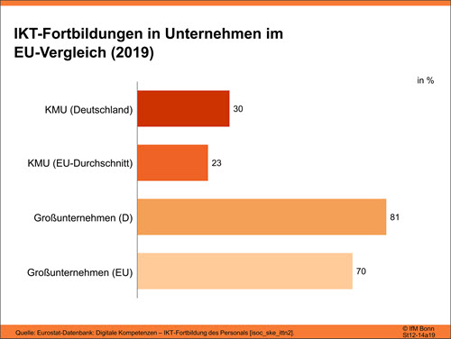 IKT Fortbildung in Unternehmen im EU Vergleich (2019)