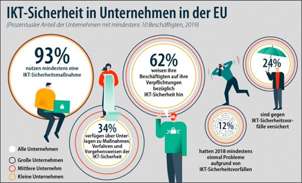 IKT Sicherheit