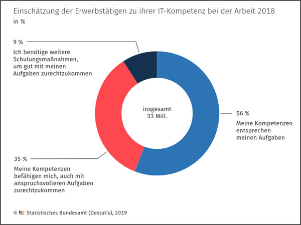 IT Kompetenz
