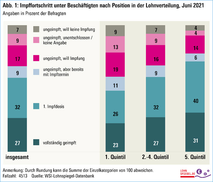 Impffortschritte Juni 2021