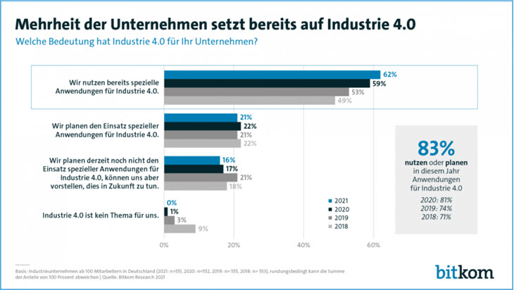 Industrie 4.0