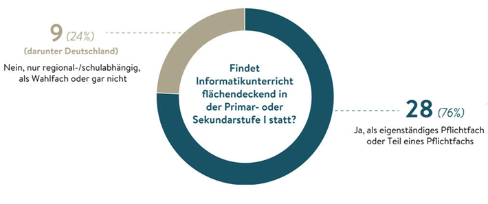 Informatikunterricht 2