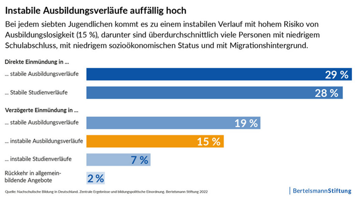 Instabile Ausbildungsverläufe