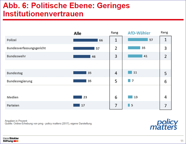 Institutionenvertrauen