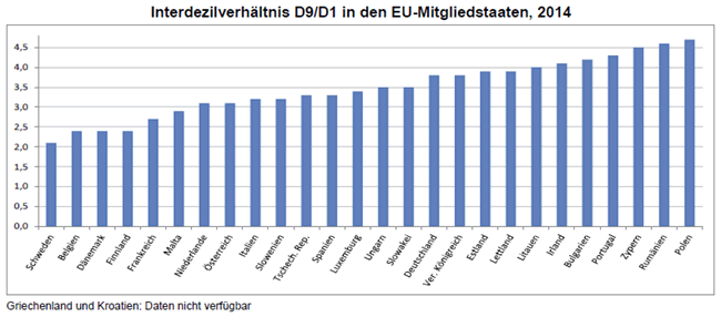 Interdezilverhaeltnis
