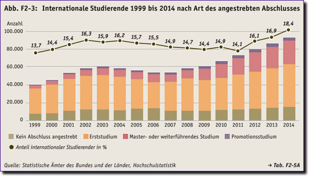 Internationale Studierende