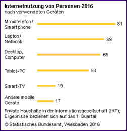 Internetnutzung von Personen 2016