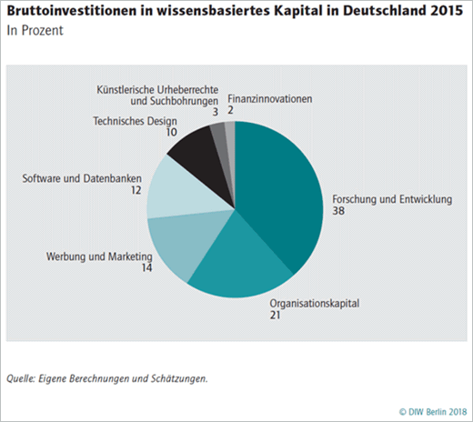 Investitionen in wissensbasiertes Kapital