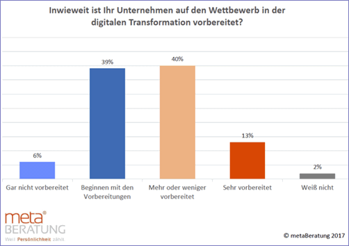 Inwieweit ist Ihr Unternehmen