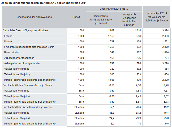 Jobs mit Mindestlohn
